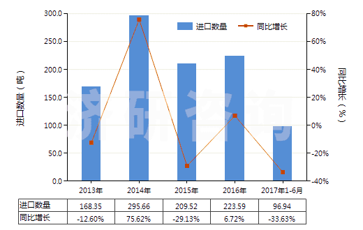 2013-2017年6月中國聚丙烯單絲（截面尺寸≤1mm，細度≥67分特）(HS54041200)進口量及增速統(tǒng)計